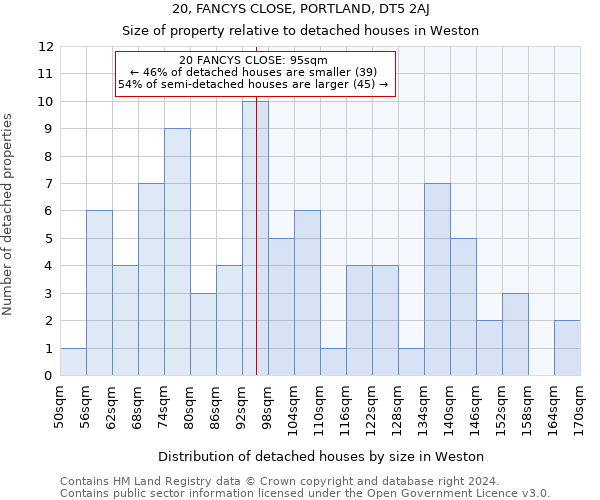 20, FANCYS CLOSE, PORTLAND, DT5 2AJ: Size of property relative to detached houses in Weston