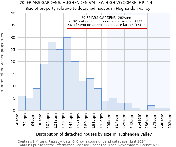 20, FRIARS GARDENS, HUGHENDEN VALLEY, HIGH WYCOMBE, HP14 4LT: Size of property relative to detached houses in Hughenden Valley