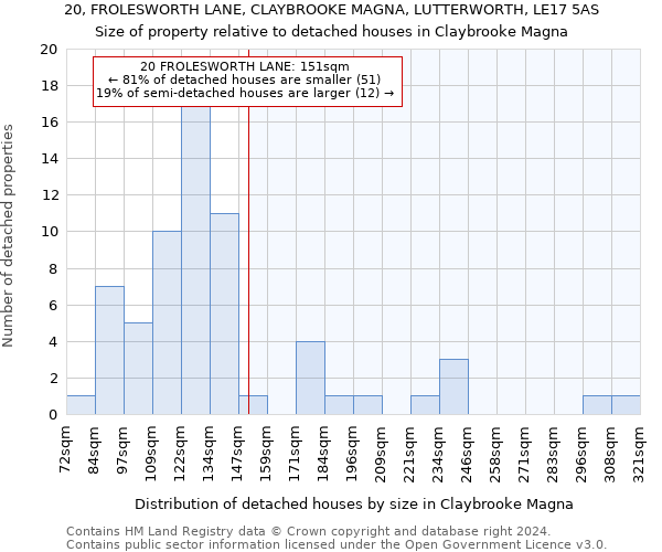 20, FROLESWORTH LANE, CLAYBROOKE MAGNA, LUTTERWORTH, LE17 5AS: Size of property relative to detached houses in Claybrooke Magna