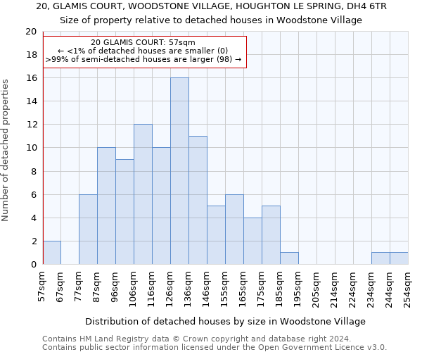 20, GLAMIS COURT, WOODSTONE VILLAGE, HOUGHTON LE SPRING, DH4 6TR: Size of property relative to detached houses in Woodstone Village