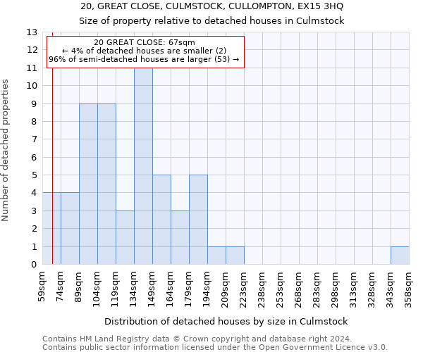 20, GREAT CLOSE, CULMSTOCK, CULLOMPTON, EX15 3HQ: Size of property relative to detached houses in Culmstock