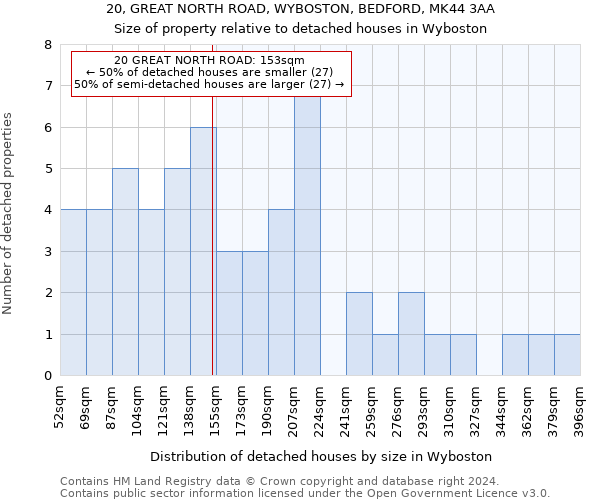 20, GREAT NORTH ROAD, WYBOSTON, BEDFORD, MK44 3AA: Size of property relative to detached houses in Wyboston