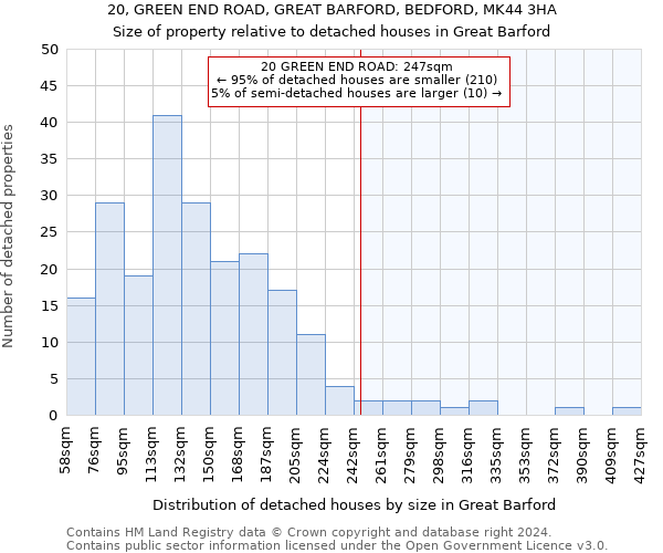 20, GREEN END ROAD, GREAT BARFORD, BEDFORD, MK44 3HA: Size of property relative to detached houses in Great Barford