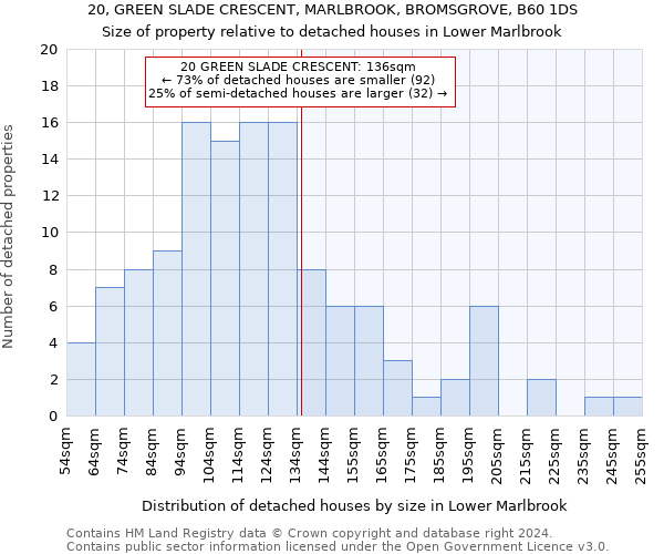 20, GREEN SLADE CRESCENT, MARLBROOK, BROMSGROVE, B60 1DS: Size of property relative to detached houses in Lower Marlbrook