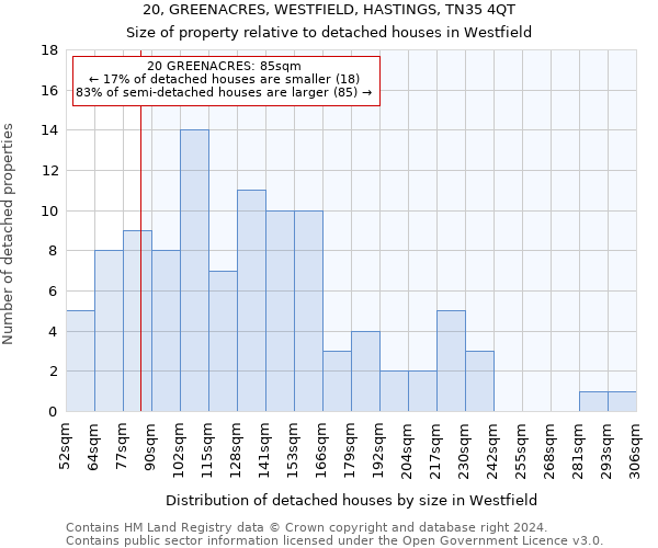 20, GREENACRES, WESTFIELD, HASTINGS, TN35 4QT: Size of property relative to detached houses in Westfield