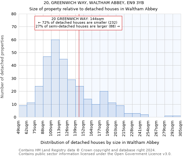 20, GREENWICH WAY, WALTHAM ABBEY, EN9 3YB: Size of property relative to detached houses in Waltham Abbey