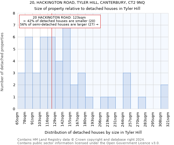 20, HACKINGTON ROAD, TYLER HILL, CANTERBURY, CT2 9NQ: Size of property relative to detached houses in Tyler Hill