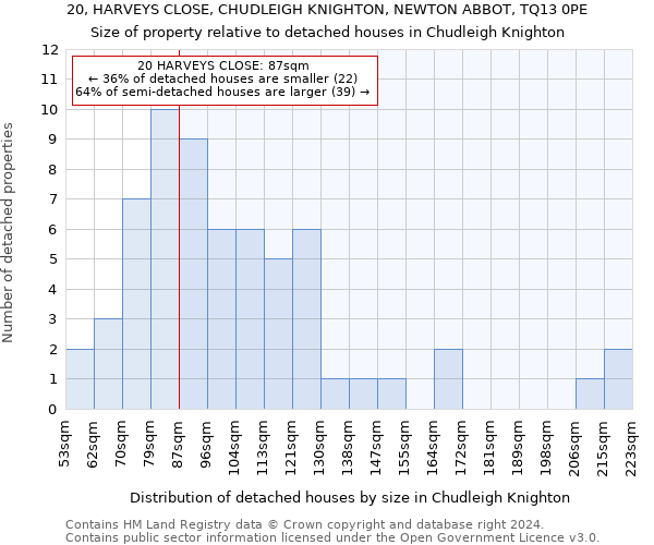 20, HARVEYS CLOSE, CHUDLEIGH KNIGHTON, NEWTON ABBOT, TQ13 0PE: Size of property relative to detached houses in Chudleigh Knighton