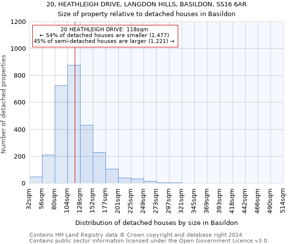 20, HEATHLEIGH DRIVE, LANGDON HILLS, BASILDON, SS16 6AR: Size of property relative to detached houses in Basildon