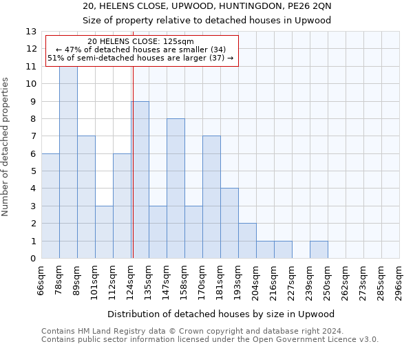 20, HELENS CLOSE, UPWOOD, HUNTINGDON, PE26 2QN: Size of property relative to detached houses in Upwood