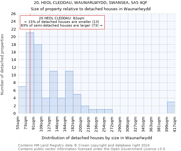 20, HEOL CLEDDAU, WAUNARLWYDD, SWANSEA, SA5 4QF: Size of property relative to detached houses in Waunarlwydd