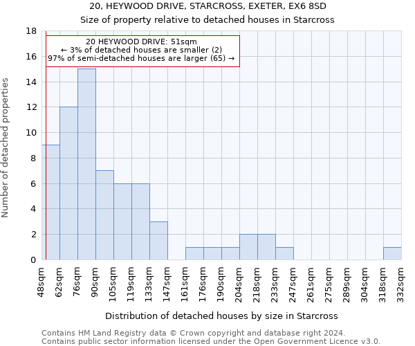 20, HEYWOOD DRIVE, STARCROSS, EXETER, EX6 8SD: Size of property relative to detached houses in Starcross