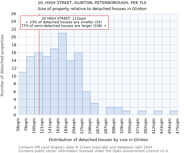 20, HIGH STREET, GLINTON, PETERBOROUGH, PE6 7LS: Size of property relative to detached houses in Glinton