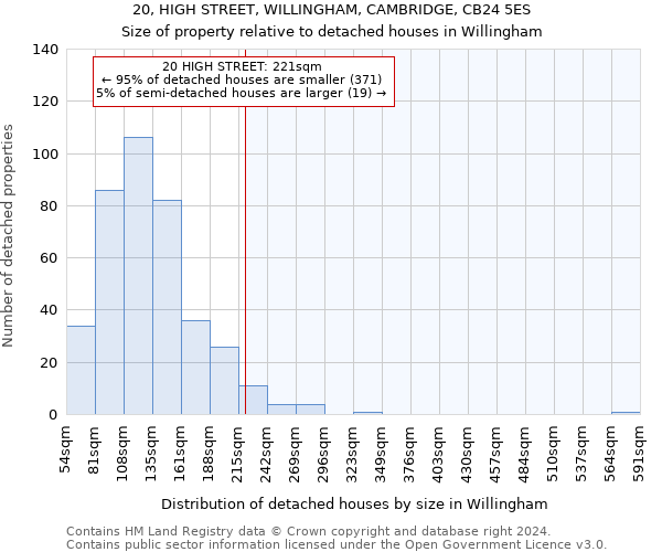 20, HIGH STREET, WILLINGHAM, CAMBRIDGE, CB24 5ES: Size of property relative to detached houses in Willingham