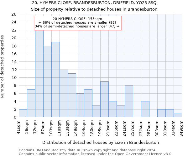 20, HYMERS CLOSE, BRANDESBURTON, DRIFFIELD, YO25 8SQ: Size of property relative to detached houses in Brandesburton