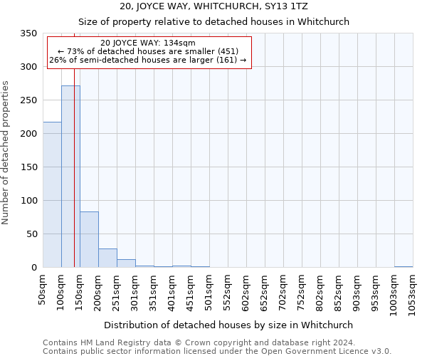 20, JOYCE WAY, WHITCHURCH, SY13 1TZ: Size of property relative to detached houses in Whitchurch