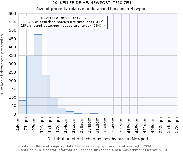 20, KELLER DRIVE, NEWPORT, TF10 7FU: Size of property relative to detached houses in Newport