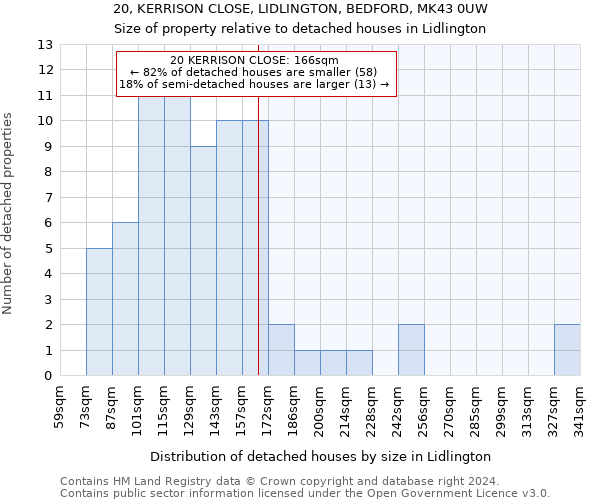 20, KERRISON CLOSE, LIDLINGTON, BEDFORD, MK43 0UW: Size of property relative to detached houses in Lidlington