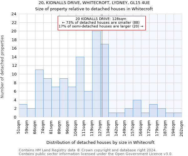 20, KIDNALLS DRIVE, WHITECROFT, LYDNEY, GL15 4UE: Size of property relative to detached houses in Whitecroft