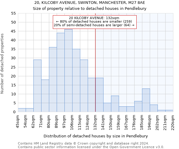 20, KILCOBY AVENUE, SWINTON, MANCHESTER, M27 8AE: Size of property relative to detached houses in Pendlebury