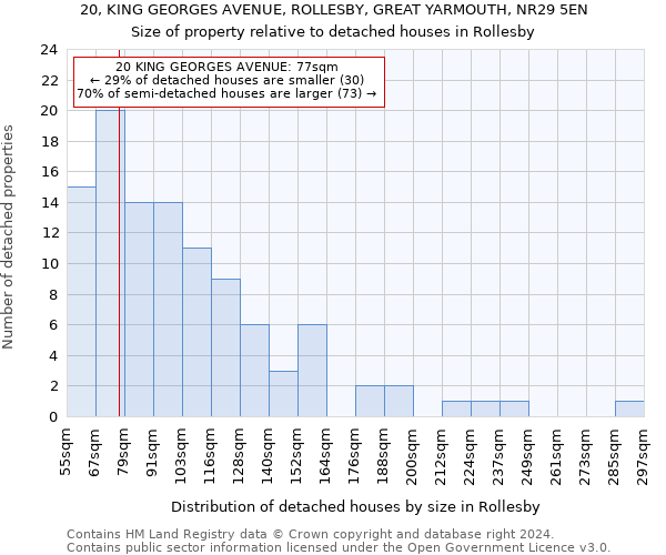 20, KING GEORGES AVENUE, ROLLESBY, GREAT YARMOUTH, NR29 5EN: Size of property relative to detached houses in Rollesby