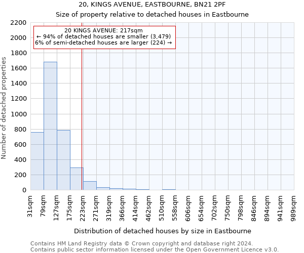 20, KINGS AVENUE, EASTBOURNE, BN21 2PF: Size of property relative to detached houses in Eastbourne