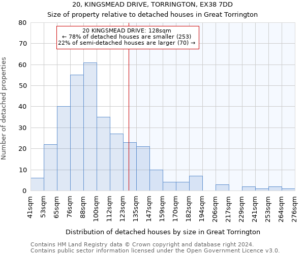 20, KINGSMEAD DRIVE, TORRINGTON, EX38 7DD: Size of property relative to detached houses in Great Torrington