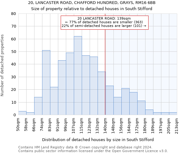 20, LANCASTER ROAD, CHAFFORD HUNDRED, GRAYS, RM16 6BB: Size of property relative to detached houses in South Stifford