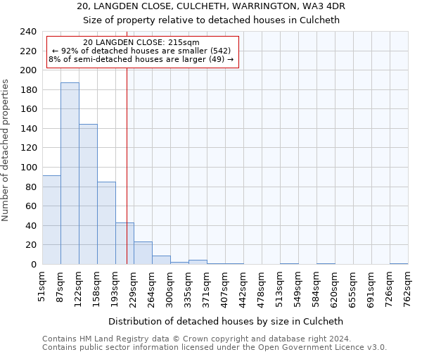 20, LANGDEN CLOSE, CULCHETH, WARRINGTON, WA3 4DR: Size of property relative to detached houses in Culcheth