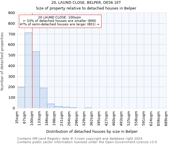 20, LAUND CLOSE, BELPER, DE56 1ET: Size of property relative to detached houses in Belper