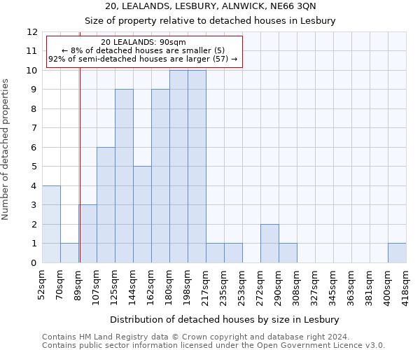 20, LEALANDS, LESBURY, ALNWICK, NE66 3QN: Size of property relative to detached houses in Lesbury