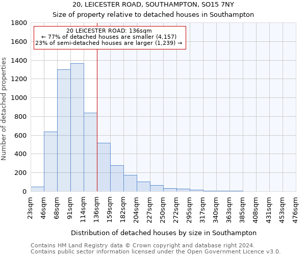 20, LEICESTER ROAD, SOUTHAMPTON, SO15 7NY: Size of property relative to detached houses in Southampton