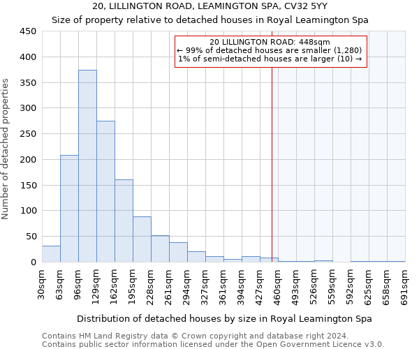 20, LILLINGTON ROAD, LEAMINGTON SPA, CV32 5YY: Size of property relative to detached houses in Royal Leamington Spa