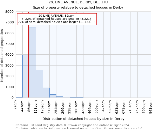 20, LIME AVENUE, DERBY, DE1 1TU: Size of property relative to detached houses in Derby