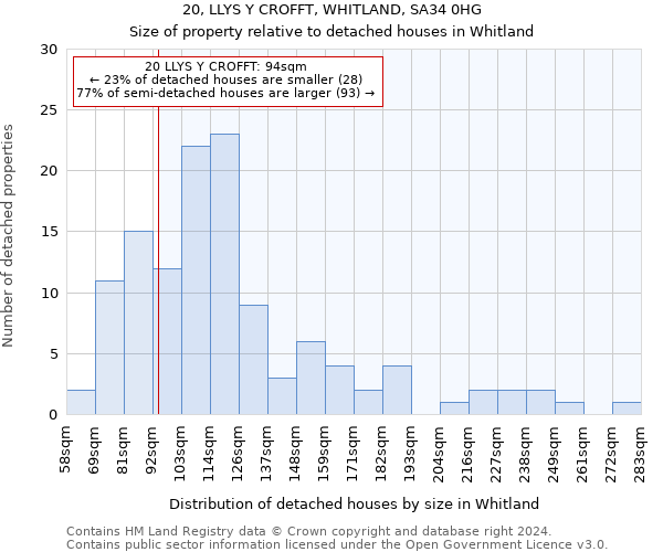 20, LLYS Y CROFFT, WHITLAND, SA34 0HG: Size of property relative to detached houses in Whitland