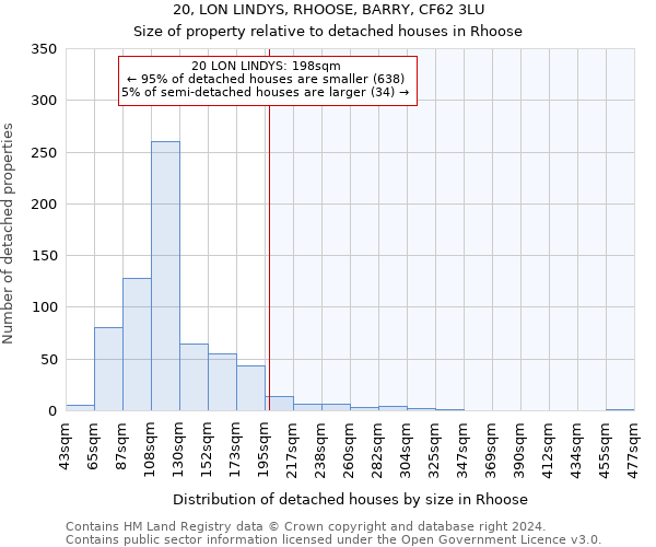 20, LON LINDYS, RHOOSE, BARRY, CF62 3LU: Size of property relative to detached houses in Rhoose