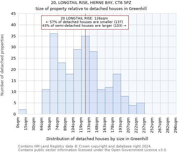 20, LONGTAIL RISE, HERNE BAY, CT6 5PZ: Size of property relative to detached houses in Greenhill