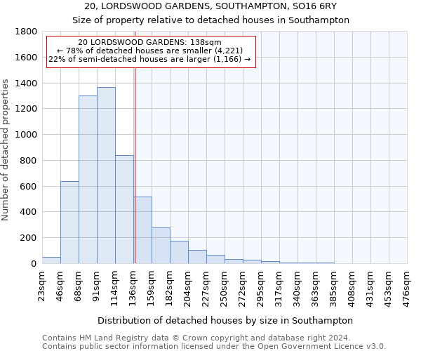 20, LORDSWOOD GARDENS, SOUTHAMPTON, SO16 6RY: Size of property relative to detached houses in Southampton