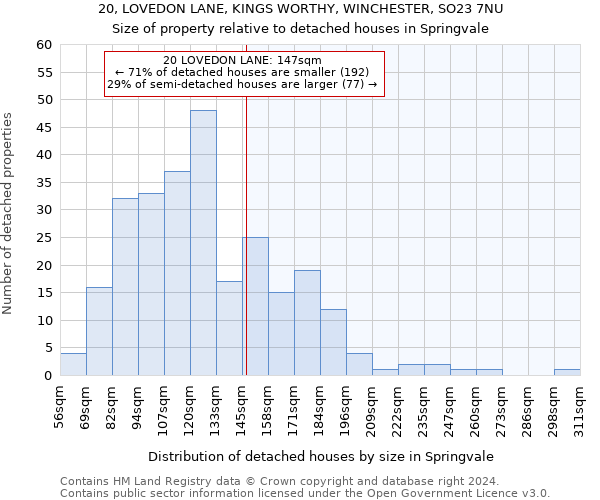 20, LOVEDON LANE, KINGS WORTHY, WINCHESTER, SO23 7NU: Size of property relative to detached houses in Springvale