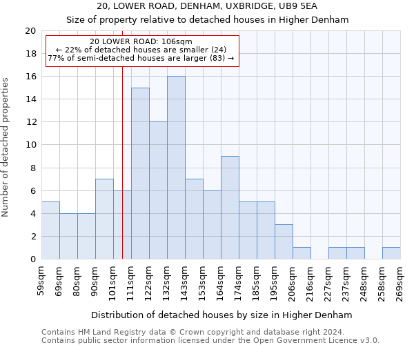 20, LOWER ROAD, DENHAM, UXBRIDGE, UB9 5EA: Size of property relative to detached houses in Higher Denham