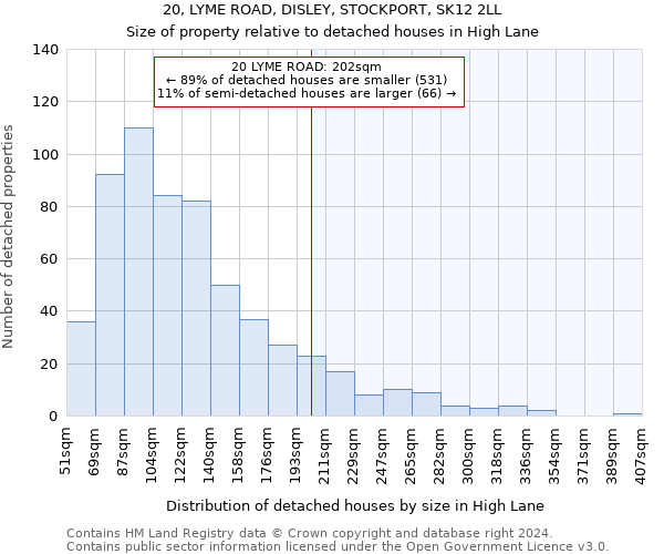 20, LYME ROAD, DISLEY, STOCKPORT, SK12 2LL: Size of property relative to detached houses in High Lane