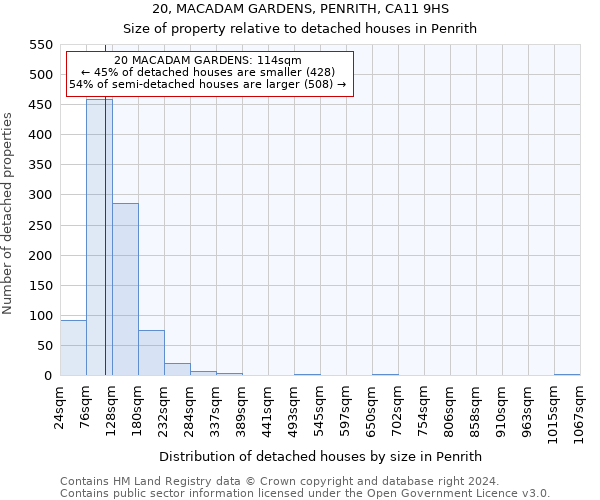 20, MACADAM GARDENS, PENRITH, CA11 9HS: Size of property relative to detached houses in Penrith