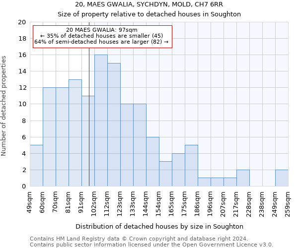 20, MAES GWALIA, SYCHDYN, MOLD, CH7 6RR: Size of property relative to detached houses in Soughton