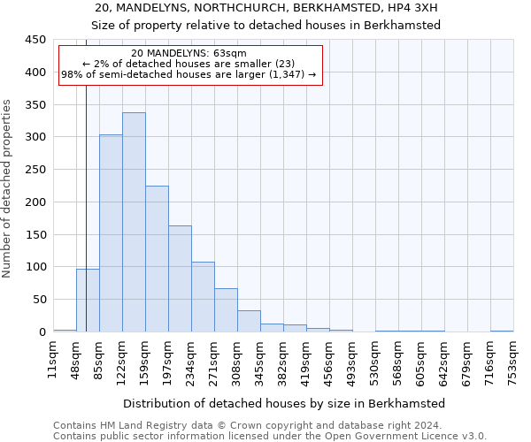 20, MANDELYNS, NORTHCHURCH, BERKHAMSTED, HP4 3XH: Size of property relative to detached houses in Berkhamsted