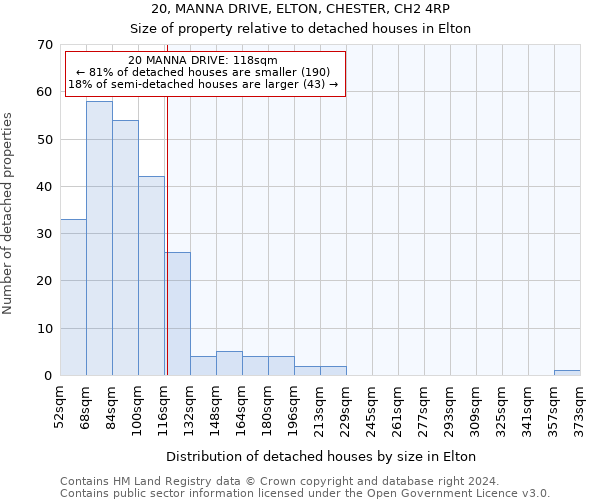 20, MANNA DRIVE, ELTON, CHESTER, CH2 4RP: Size of property relative to detached houses in Elton