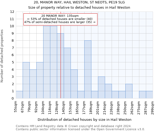 20, MANOR WAY, HAIL WESTON, ST NEOTS, PE19 5LG: Size of property relative to detached houses in Hail Weston