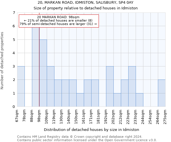 20, MARKAN ROAD, IDMISTON, SALISBURY, SP4 0AY: Size of property relative to detached houses in Idmiston