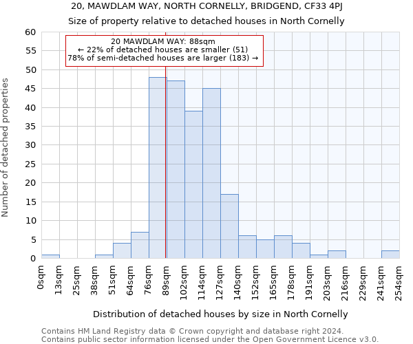 20, MAWDLAM WAY, NORTH CORNELLY, BRIDGEND, CF33 4PJ: Size of property relative to detached houses in North Cornelly