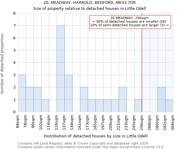 20, MEADWAY, HARROLD, BEDFORD, MK43 7DR: Size of property relative to detached houses in Little Odell