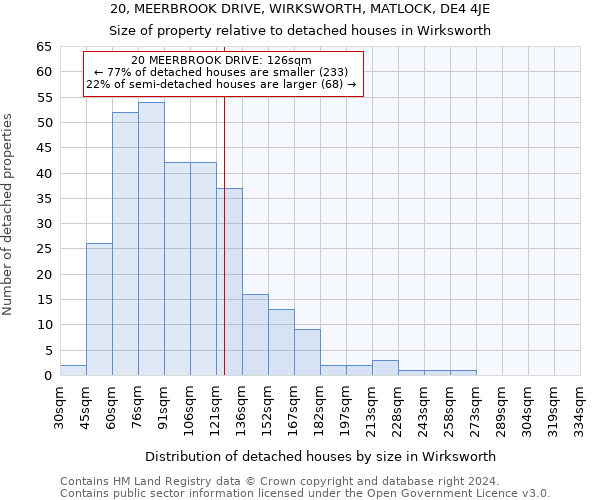 20, MEERBROOK DRIVE, WIRKSWORTH, MATLOCK, DE4 4JE: Size of property relative to detached houses in Wirksworth